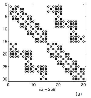 Sparsity pattern