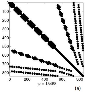 Sparsity pattern