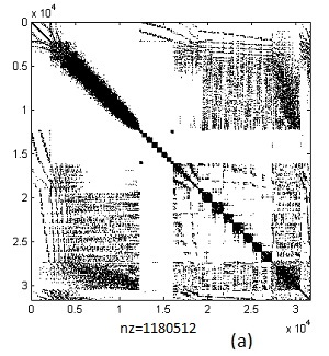 Sparsity pattern